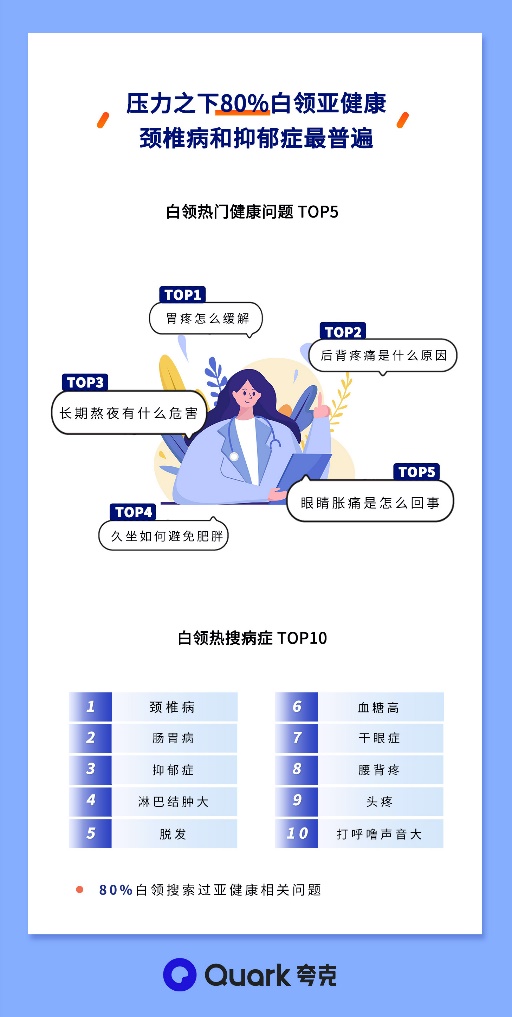 夸克搜索数据:80后跑步抗焦虑,90后花式惜命养生