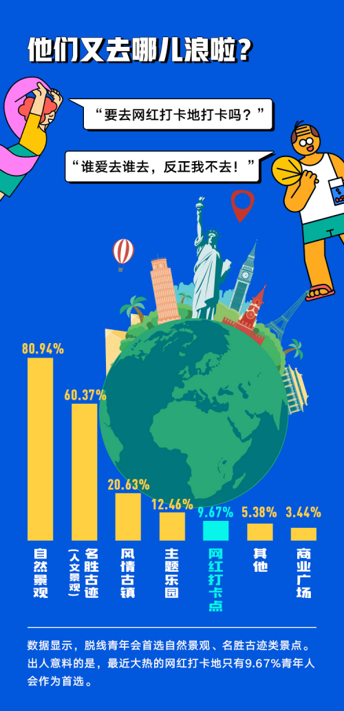 你真的了解90后吗？穷游网“当代脱线青年调查报告”告诉你！