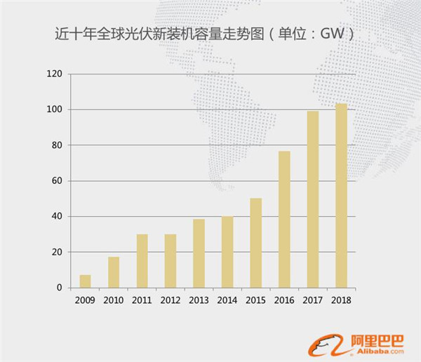 光伏出海咋做:阿里国际站透露这些重要信息