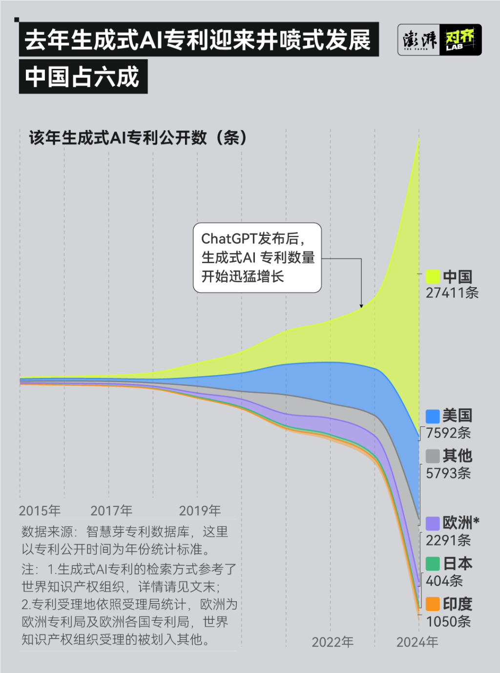 媒体管家 ：2024年生成式AI专利调查：中国新增量全球第一