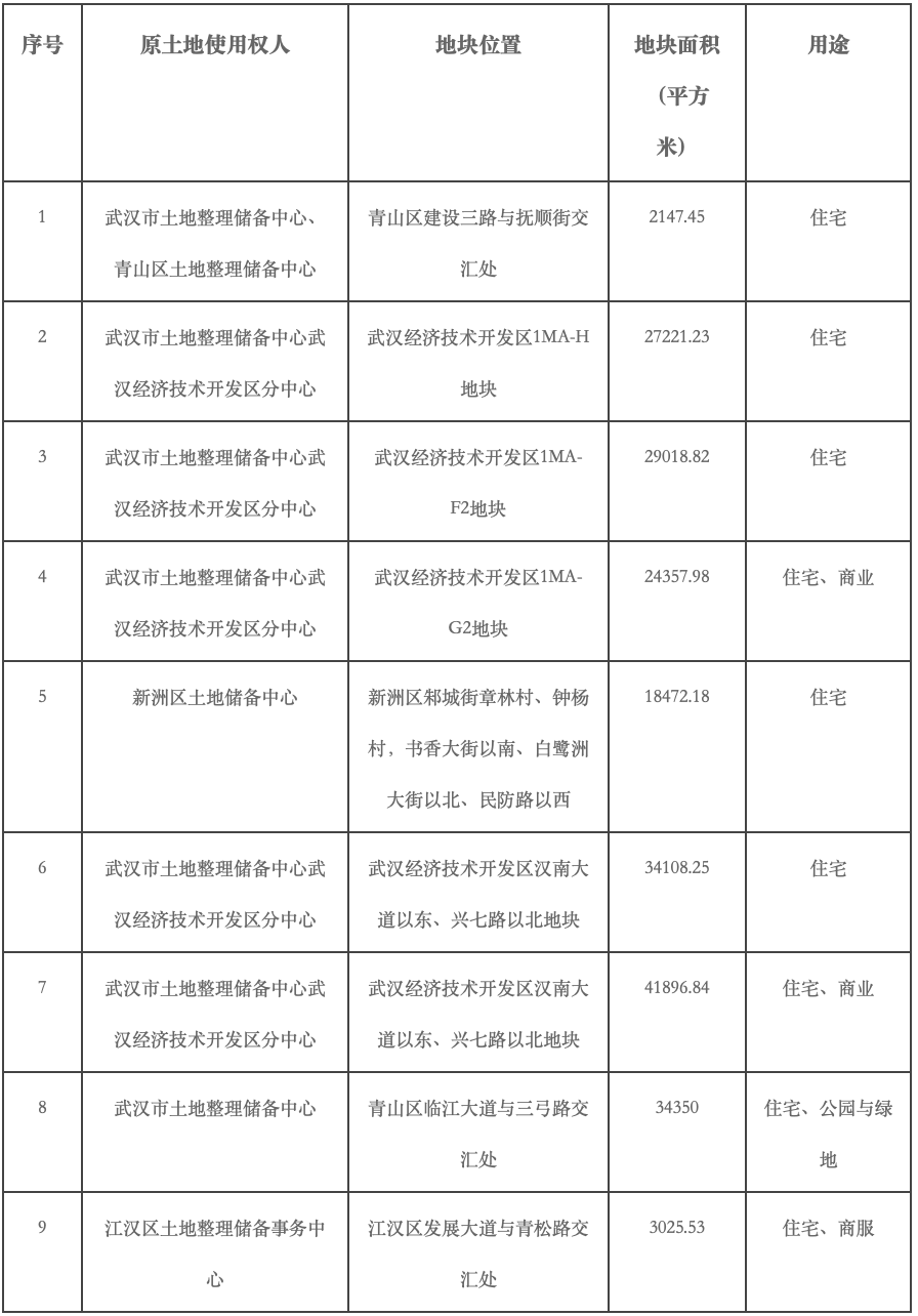 武汉挂牌16宗地块：9宗宅地起始价约24.6亿元(图1)