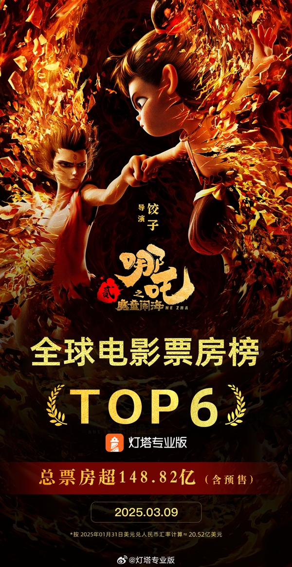 148.82亿！《哪吒2》超《复联3》成全球票房第6(图2)