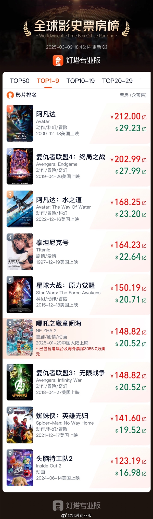 148.82亿！《哪吒2》超《复联3》成全球票房第6(图4)