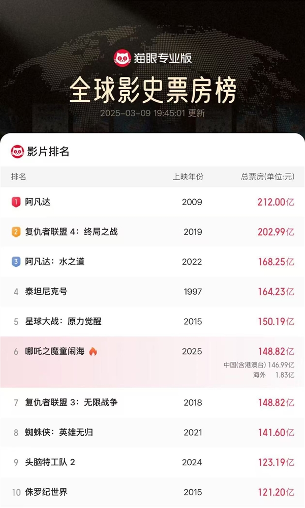 148.82亿！《哪吒2》超《复联3》成全球票房第6(图3)