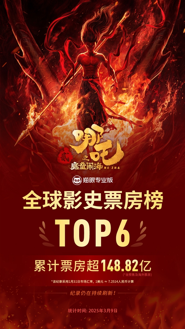 148.82亿！《哪吒2》超《复联3》成全球票房第6(图1)