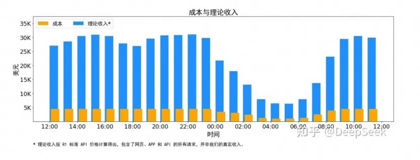 DeepSeek首次披露：理论成本利润率545%！(图2)