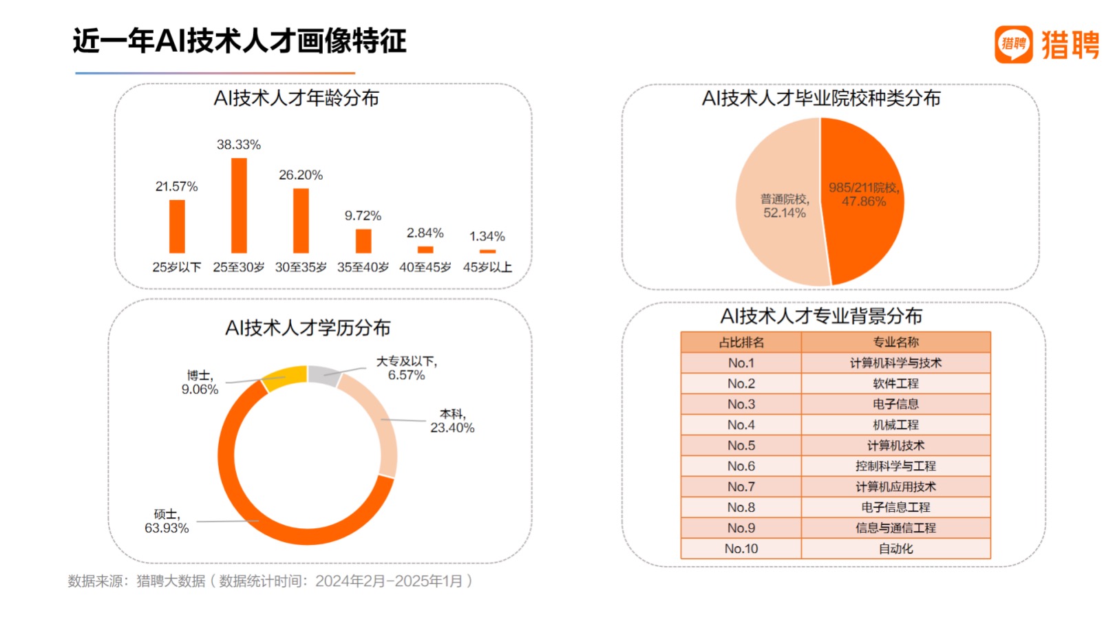 报告显示：30岁以下高学历人才正成为AI行业中坚力量(图4)