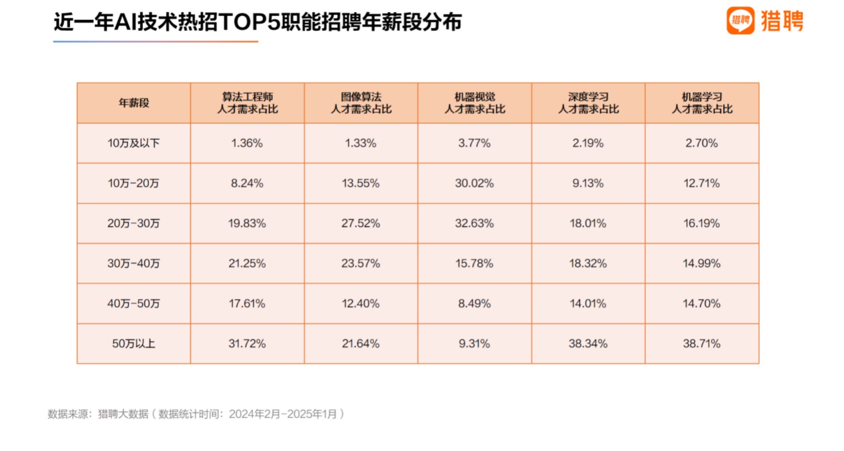 报告显示：30岁以下高学历人才正成为AI行业中坚力量(图1)