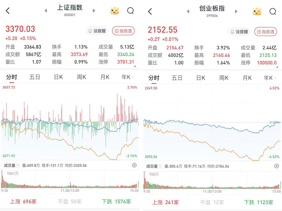 A股午后深“V”：沪指涨0.15%，创指涨0.01%，旅游出行概念股活跃(图2)