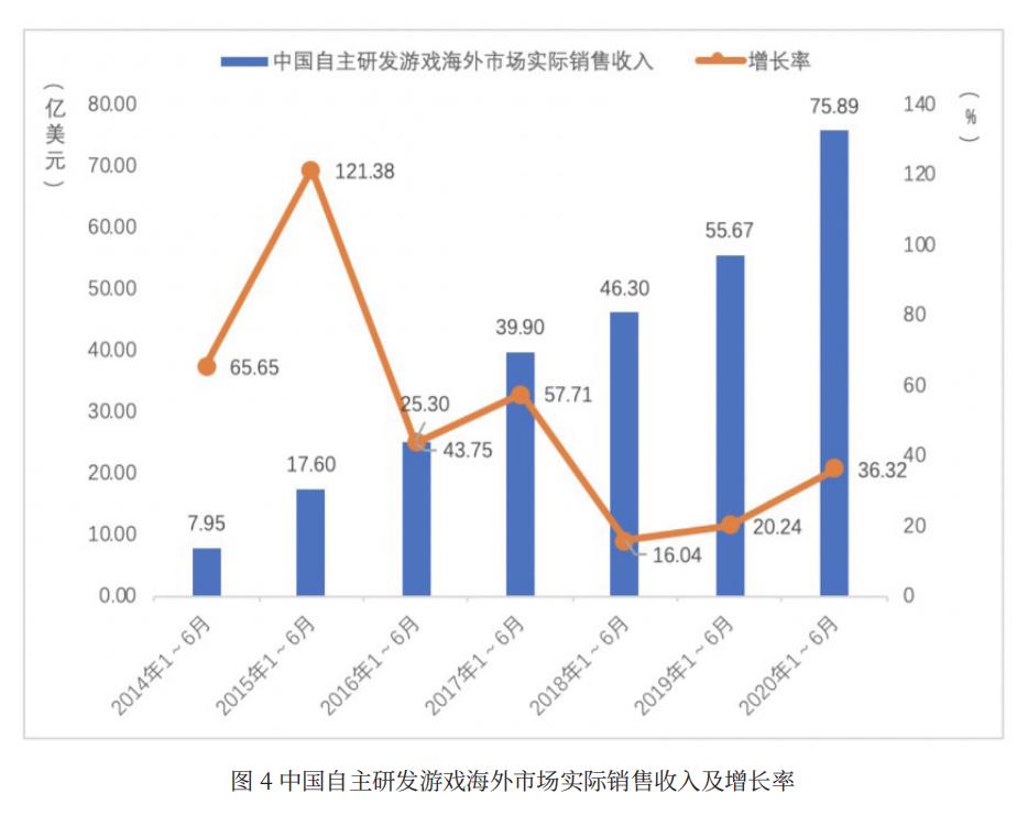 游戏公司年中考：13家营收超十亿 “出海热”持续(图3)