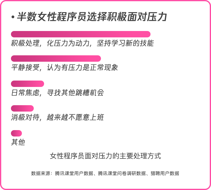 职场力大数据:女性程序员数量两年间增长70% 平均月薪达1.5万(图7) 职场力大数据:女性程序员数量两年间增长70% 平均月薪达1.5万(图7)