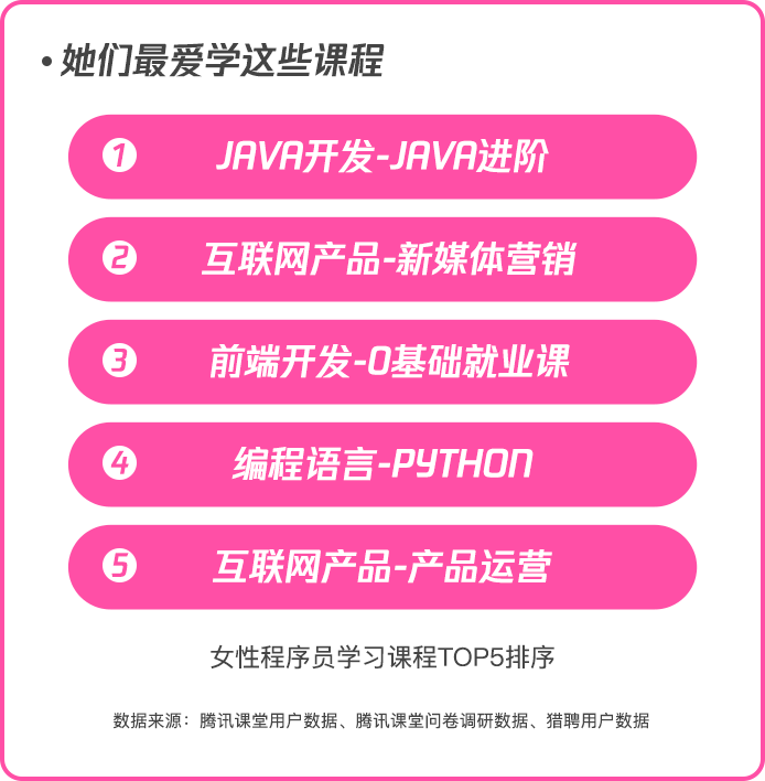 职场力大数据:女性程序员数量两年间增长70% 平均月薪达1.5万(图5) 职场力大数据:女性程序员数量两年间增长70% 平均月薪达1.5万(图5)