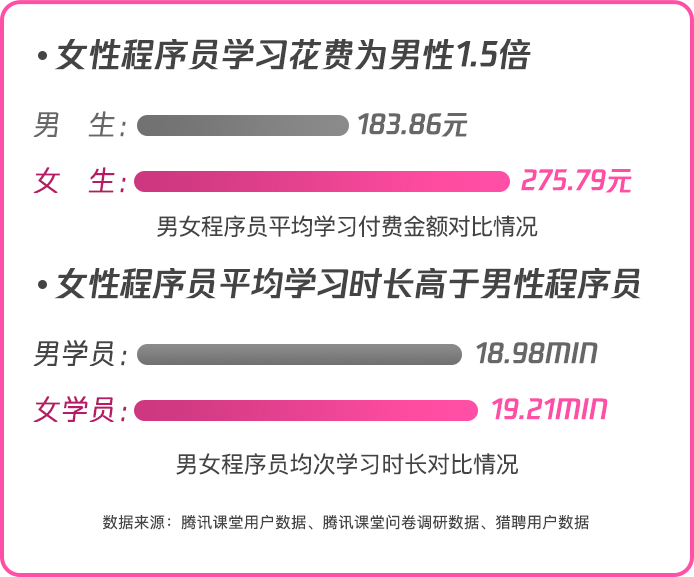 职场力大数据:女性程序员数量两年间增长70% 平均月薪达1.5万(图4) 职场力大数据:女性程序员数量两年间增长70% 平均月薪达1.5万(图4)