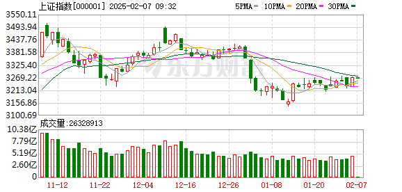 蛇年首个交易日A股三大指数涨跌不一 DeepSeek概念股爆发(图1) 蛇年首个交易日A股三大指数涨跌不一 DeepSeek概念股爆发(图1)