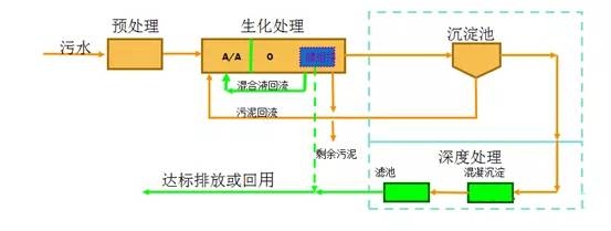 中信环境技术段士伦:“成都模式”开创中国污水提标扩容改造技术先河(图2) 中信环境技术段士伦:“成都模式”开创中国污水提标扩容改造技术先河(图2)
