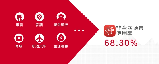 业绩稳中有喜、App月活再创新高:招行信用卡交出半年成绩单(图6) 业绩稳中有喜、App月活再创新高:招行信用卡交出半年成绩单(图6)