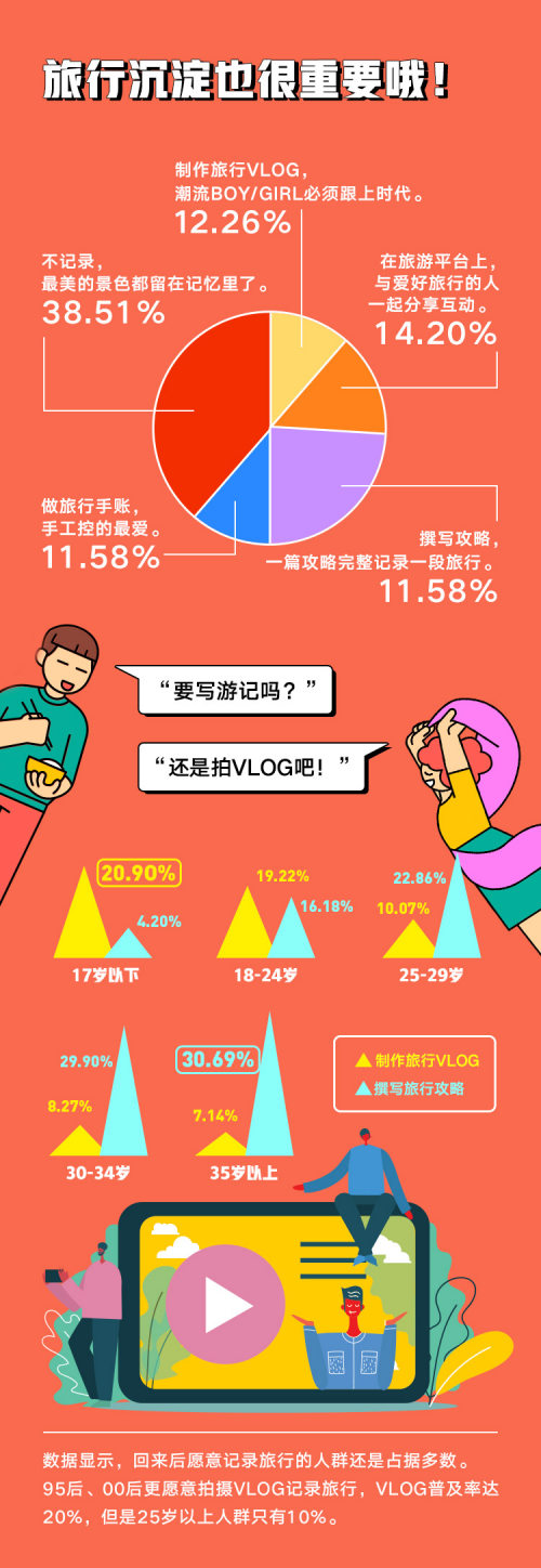 你真的了解90后吗？穷游网“当代脱线青年调查报告”告诉你！(图3)