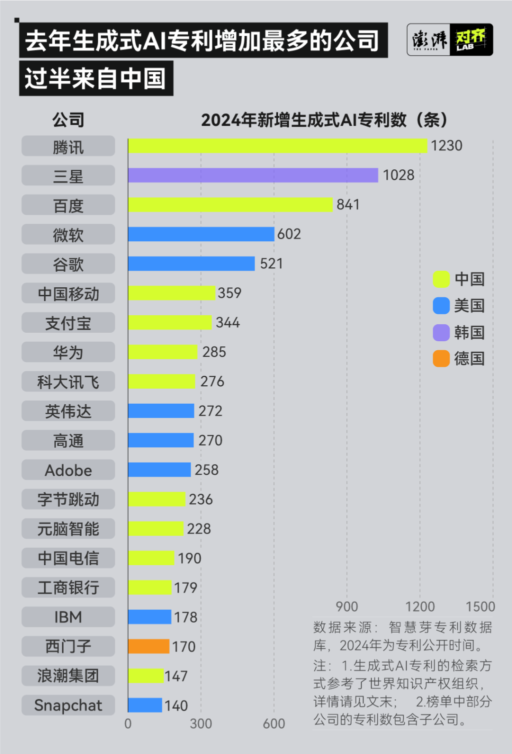 媒体管家 ：2024年生成式AI专利调查：中国新增量全球第一(图3)