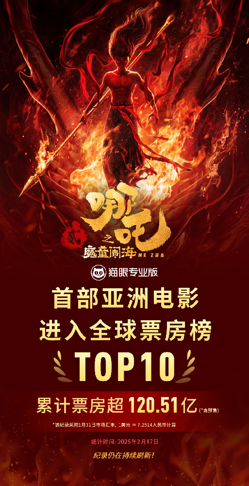 媒体管家上海软闻 ：《哪吒之魔童闹海》进入全球影史前十 距动画电影历史第一仅一步之遥(图1)