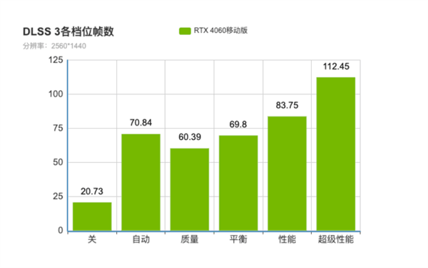 RTX4070游戏本杀疯！晚买果真享折扣 等等党赢了(图5)