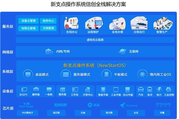 中兴的新支点国产操作系统在信创产业脱颖而出(图2)