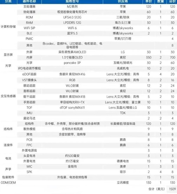 苹果MR眼镜Vision Pro成本曝光：1500美元 屏幕占一半(图2)