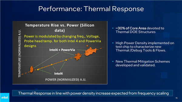 Intel PowerVia背面供电测试成功！“2nm”工艺见、频率提升6％(图7)