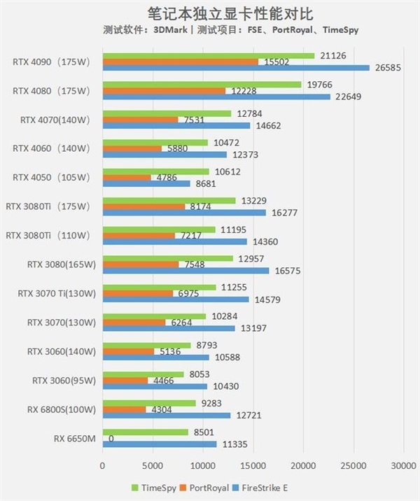 RTX 4080与RTX 4090同跑《赛博朋克2077》差距有多大？(图3)