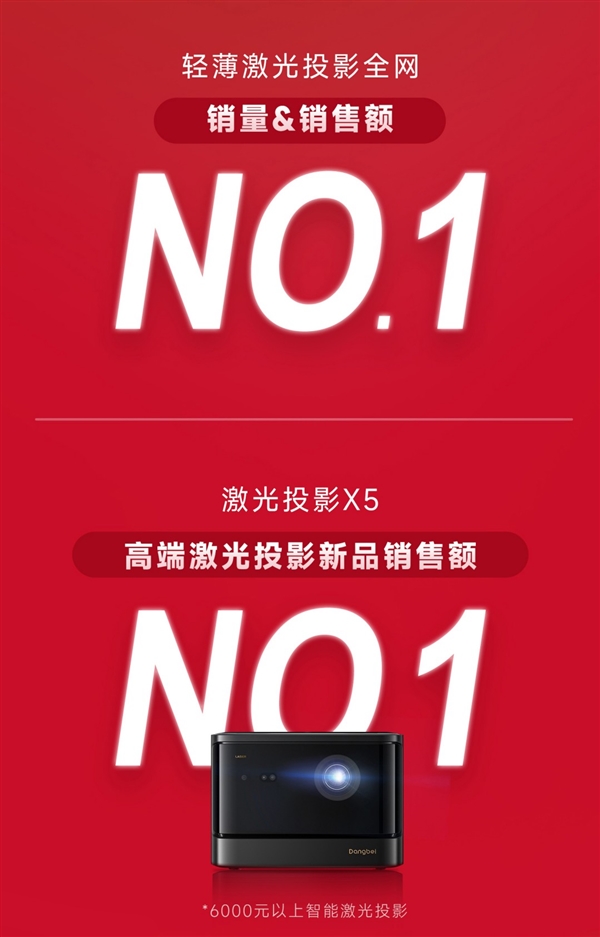 五连冠!当贝投影618激光投影再创辉煌 斩获抖音平台单品销额第一(图4)