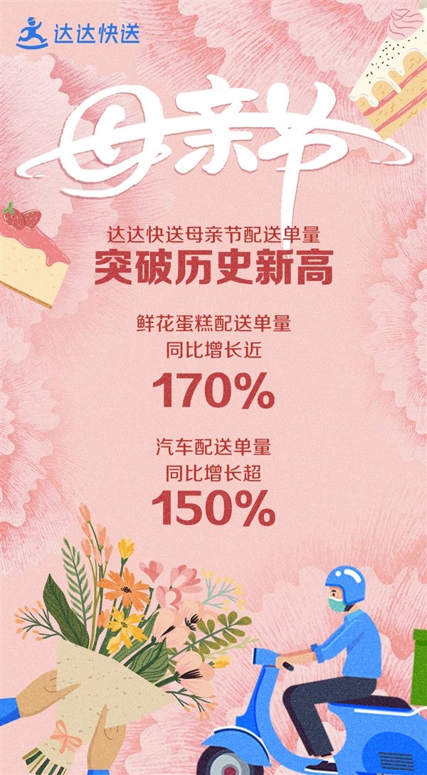 让爱更好送达！达达快送母亲节鲜花蛋糕配送单量同比增长近170%(图1)