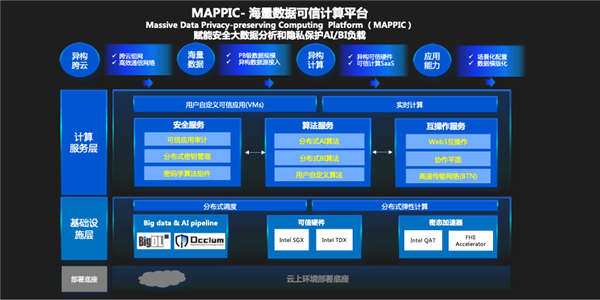 英特尔和蚂蚁链推出可信计算平台 为AI机器学习提供数据隐私保护解决方案(图1)